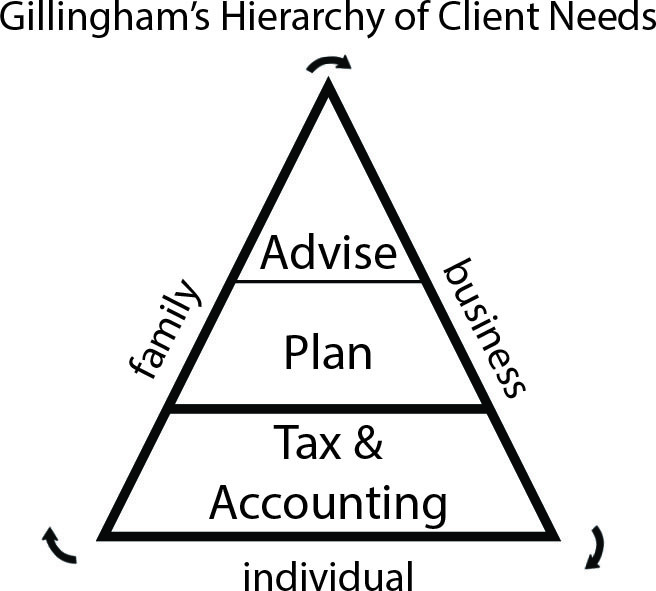 Gillingham CPA Hierarchy